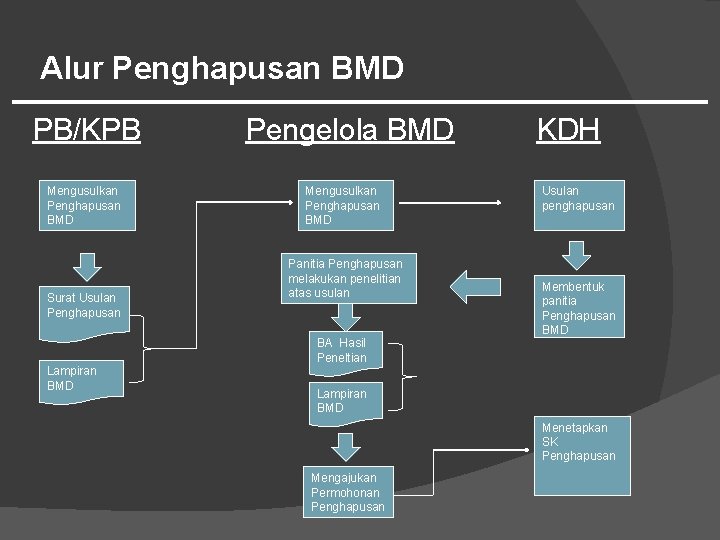 Alur Penghapusan BMD PB/KPB Mengusulkan Penghapusan BMD Surat Usulan Penghapusan Pengelola BMD Mengusulkan Penghapusan