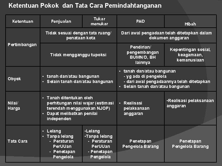 Ketentuan Pokok dan Tata Cara Pemindahtanganan Ketentuan Penjualan Tukar menukar Tidak sesuai dengan tata