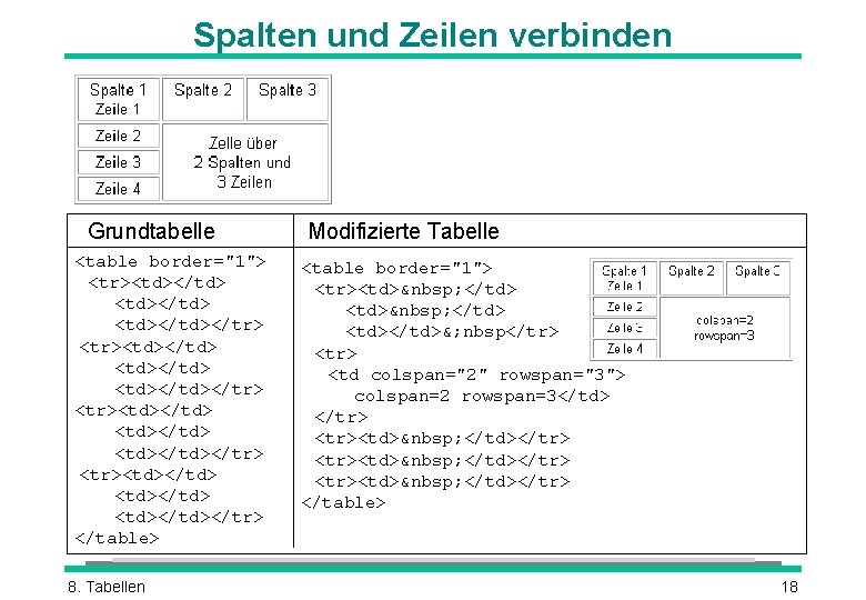 Spalten und Zeilen verbinden Grundtabelle <table border="1"> <tr><td></td> <td></td> <td></td></tr> </table> 8. Tabellen Modifizierte