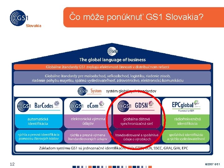 Čo môže ponúknuť GS 1 Slovakia? Slovakia 12 © 2007 GS 1 