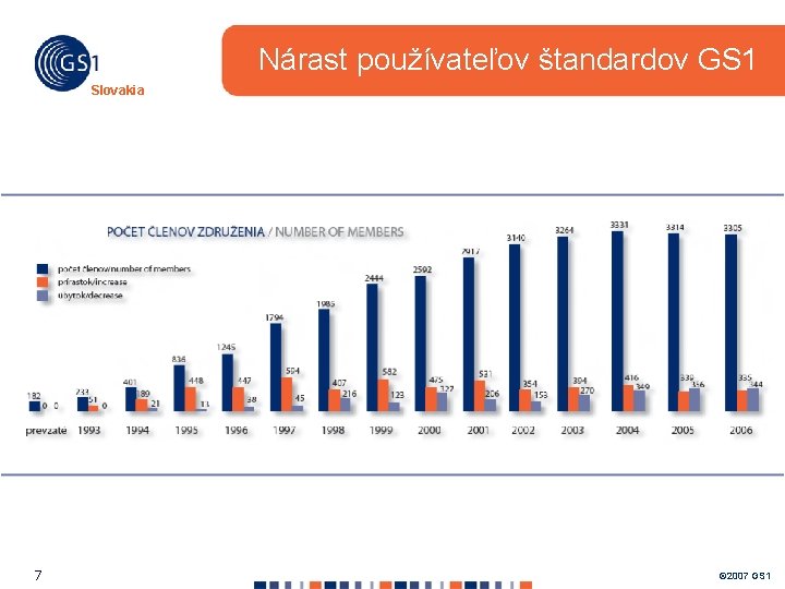 Nárast používateľov štandardov GS 1 Slovakia 7 © 2007 GS 1 