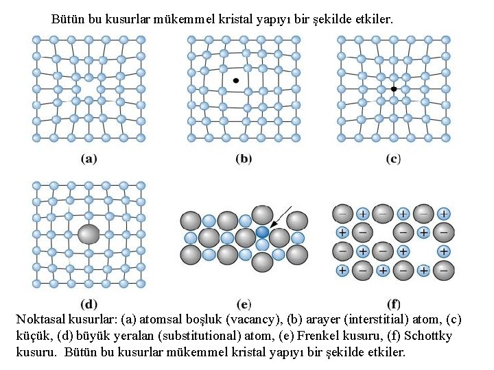 Bütün bu kusurlar mükemmel kristal yapıyı bir şekilde etkiler. Noktasal kusurlar: (a) atomsal boşluk