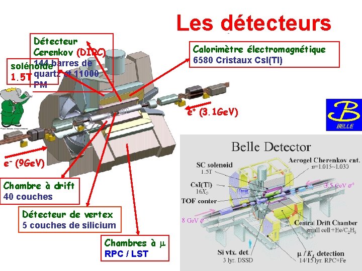 Détecteur Cerenkov (DIRC) 144 barres de solénoïde 1. 5 T quartz et 11000 PM
