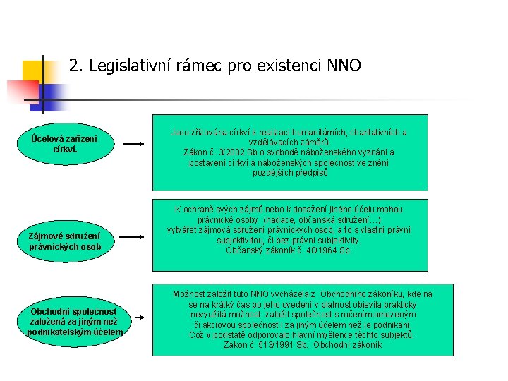 2. Legislativní rámec pro existenci NNO Účelová zařízení církví. Zájmové sdružení právnických osob Obchodní