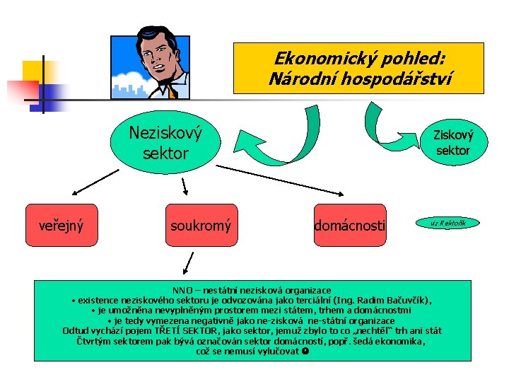 Ekonomický pohled: Národní hospodářství Neziskový sektor veřejný soukromý Ziskový sektor domácnosti viz Rektořík NNO