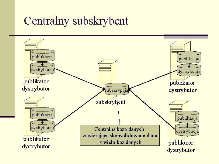 Centralny subskrybent publikacja dystrybucja publikator dystrybutor subskrypcja publikator dystrybutor subskrybent publikacja dystrybucja publikator dystrybutor
