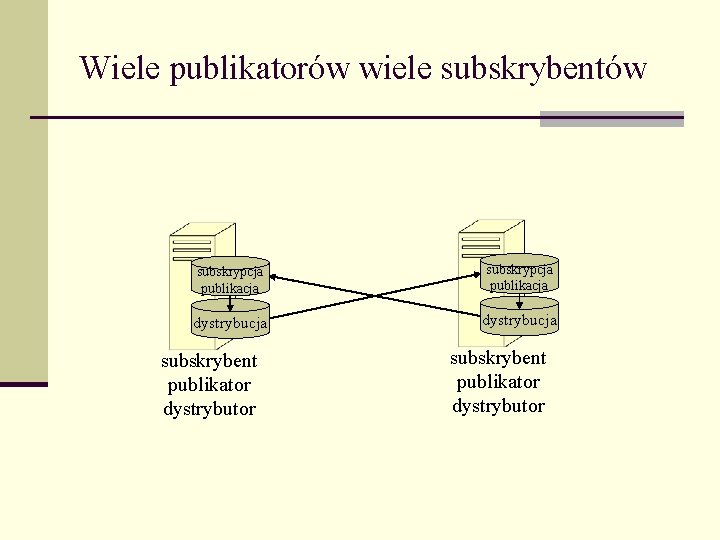 Wiele publikatorów wiele subskrybentów subskrypcja publikacja dystrybucja subskrybent publikator dystrybutor 