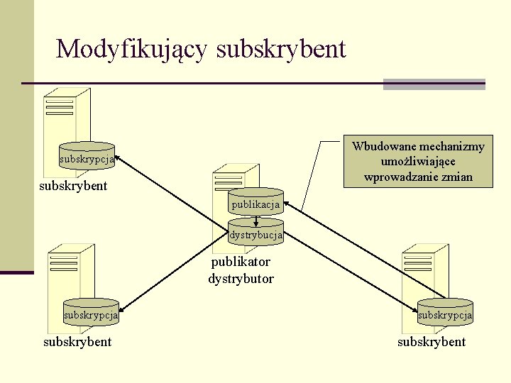 Modyfikujący subskrybent Wbudowane mechanizmy umożliwiające wprowadzanie zmian subskrypcja subskrybent publikacja dystrybucja publikator dystrybutor subskrypcja