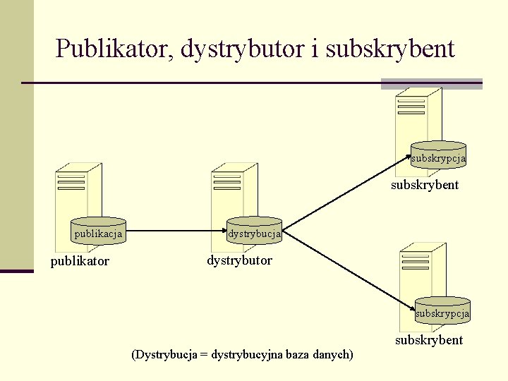 Publikator, dystrybutor i subskrybent subskrypcja subskrybent publikacja publikator dystrybucja dystrybutor subskrypcja (Dystrybucja = dystrybucyjna