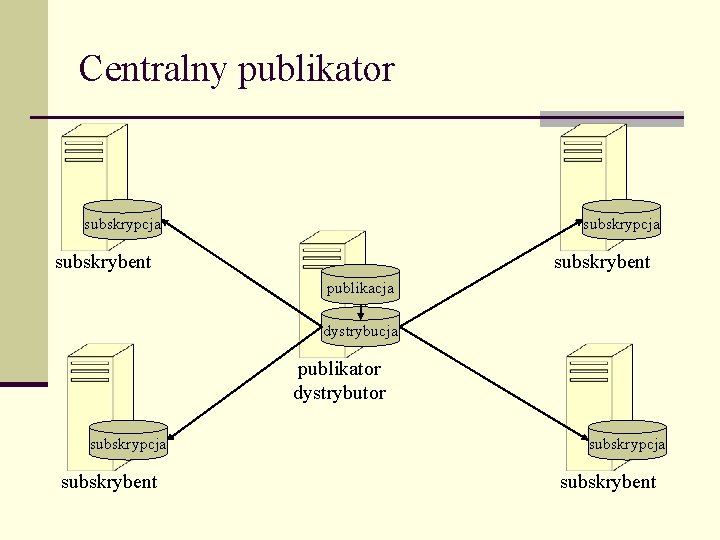 Centralny publikator subskrypcja subskrybent publikacja dystrybucja publikator dystrybutor subskrypcja subskrybent 