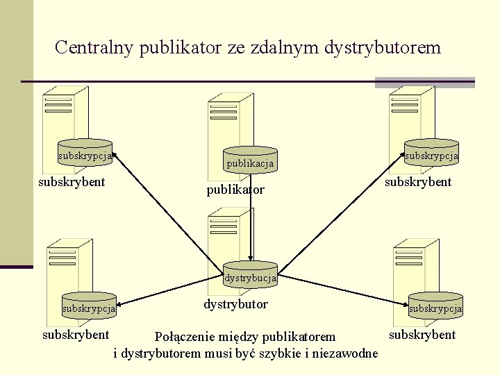 Centralny publikator ze zdalnym dystrybutorem subskrypcja publikacja subskrybent publikator subskrypcja subskrybent dystrybucja subskrypcja subskrybent