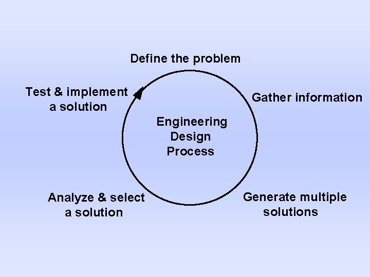 Define the problem Test & implement a solution Gather information Engineering Design Process Analyze Define the problem Test & implement a solution Gather information Engineering Design Process Analyze