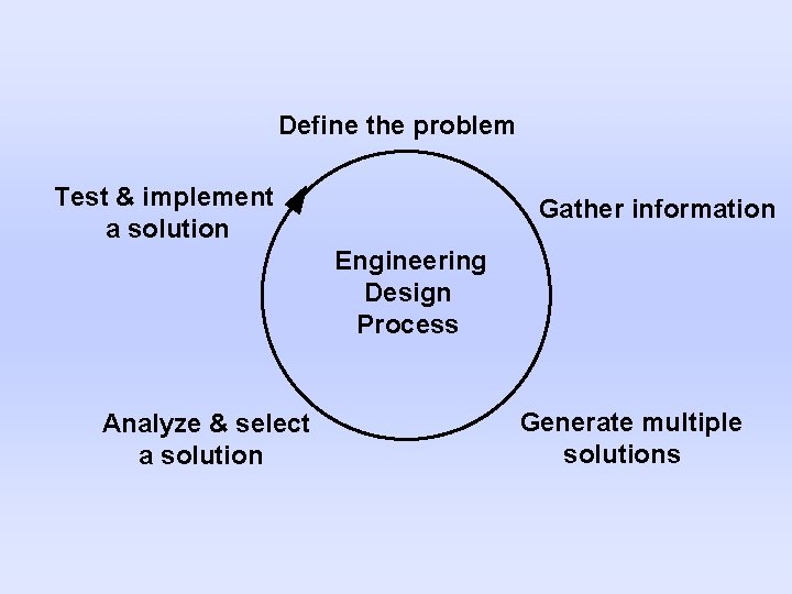 Define the problem Test & implement a solution Gather information Engineering Design Process Analyze