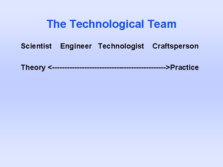 The Technological Team Scientist Engineer Technologist Craftsperson Theory <----------------------->Practice The Technological Team Scientist Engineer Technologist Craftsperson Theory <----------------------->Practice