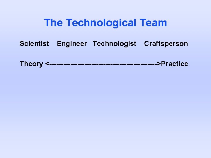 The Technological Team Scientist Engineer Technologist Craftsperson Theory <----------------------->Practice 