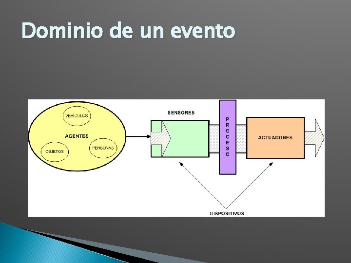 Dominio de un evento 