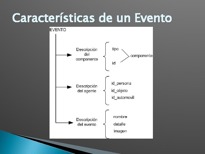 Características de un Evento 