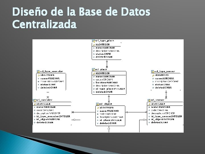 Diseño de la Base de Datos Centralizada 
