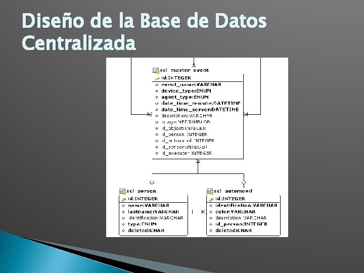 Diseño de la Base de Datos Centralizada 