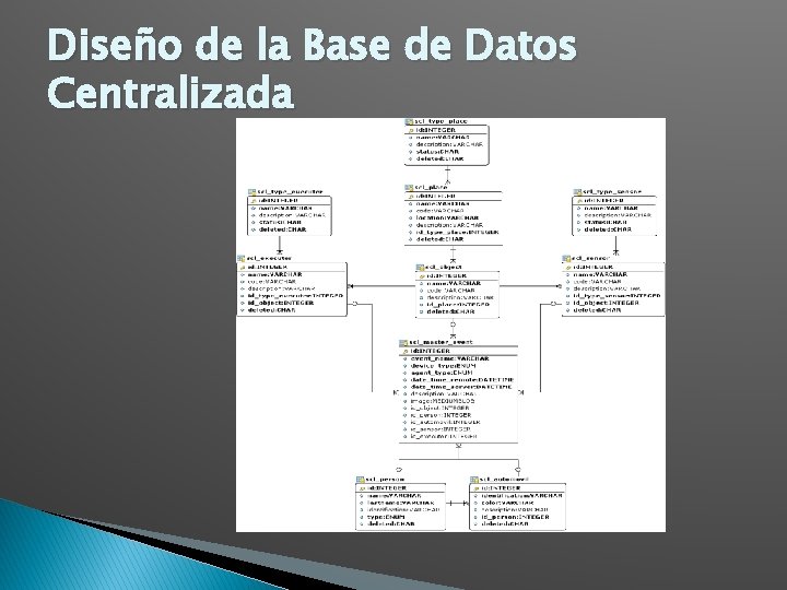 Diseño de la Base de Datos Centralizada 