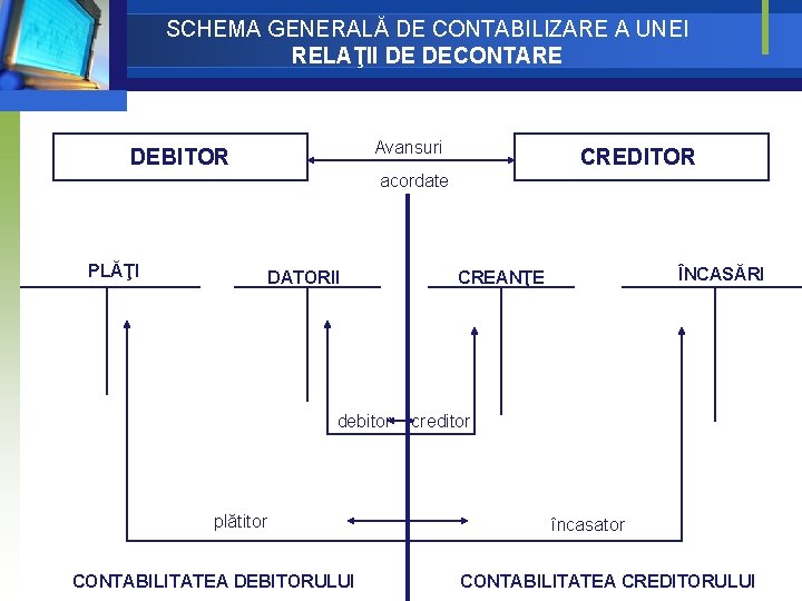 SCHEMA GENERALĂ DE CONTABILIZARE A UNEI RELAŢII DE DECONTARE Avansuri DEBITOR CREDITOR acordate PLĂŢI SCHEMA GENERALĂ DE CONTABILIZARE A UNEI RELAŢII DE DECONTARE Avansuri DEBITOR CREDITOR acordate PLĂŢI