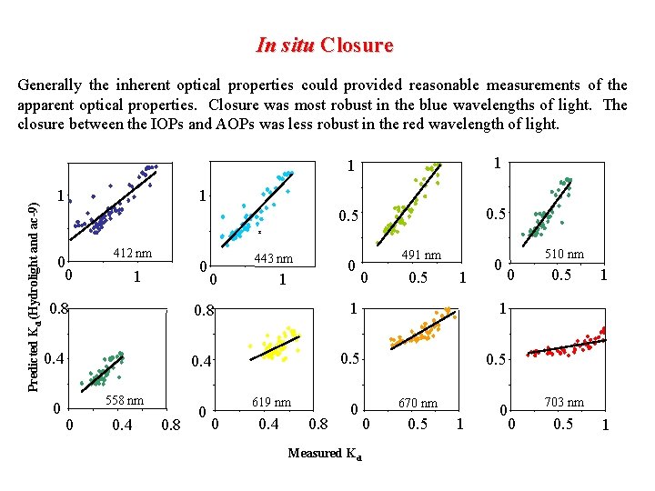 In situ Closure Predicted Kd (Hydrolight and ac-9) Generally the inherent optical properties could