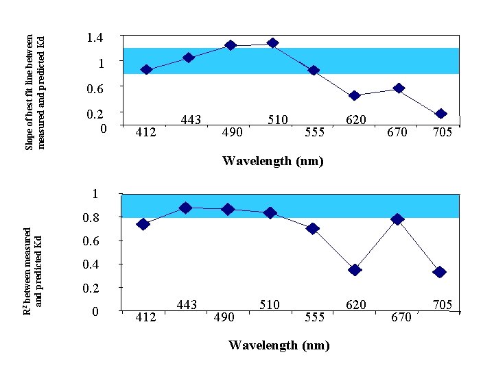 Slope of best fit line between measured and predicted Kd 1. 4 1 0.