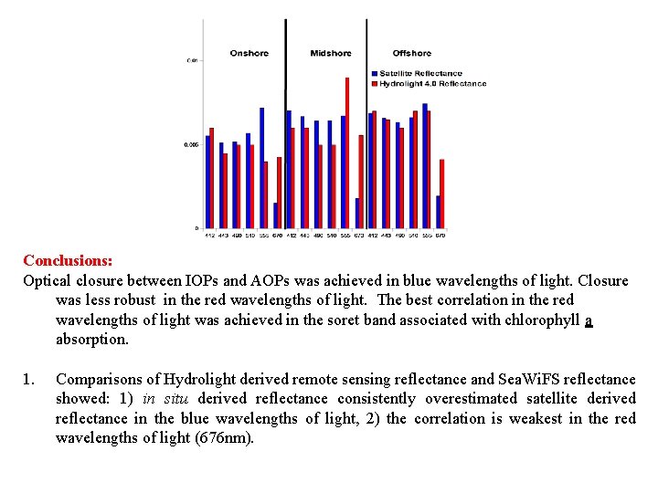 Conclusions: Optical closure between IOPs and AOPs was achieved in blue wavelengths of light.