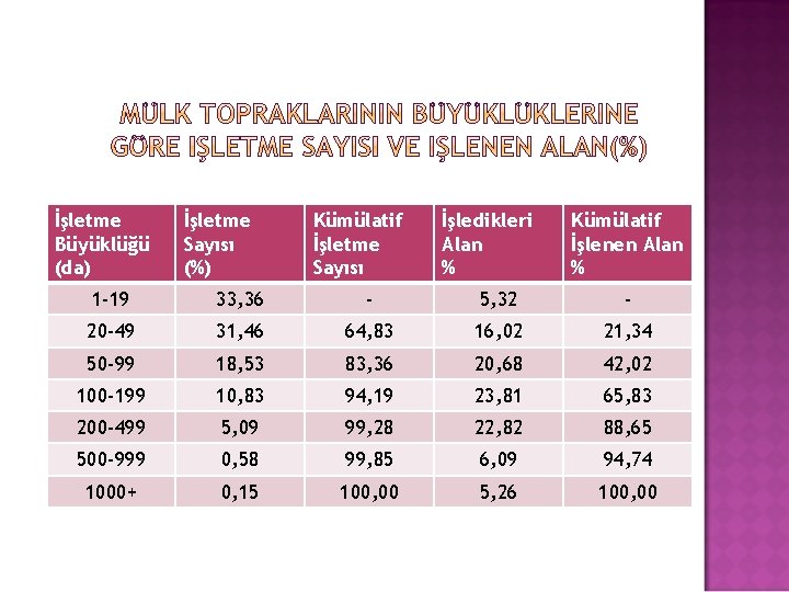 İşletme Büyüklüğü (da) İşletme Sayısı (%) Kümülatif İşletme Sayısı İşledikleri Alan % Kümülatif İşlenen