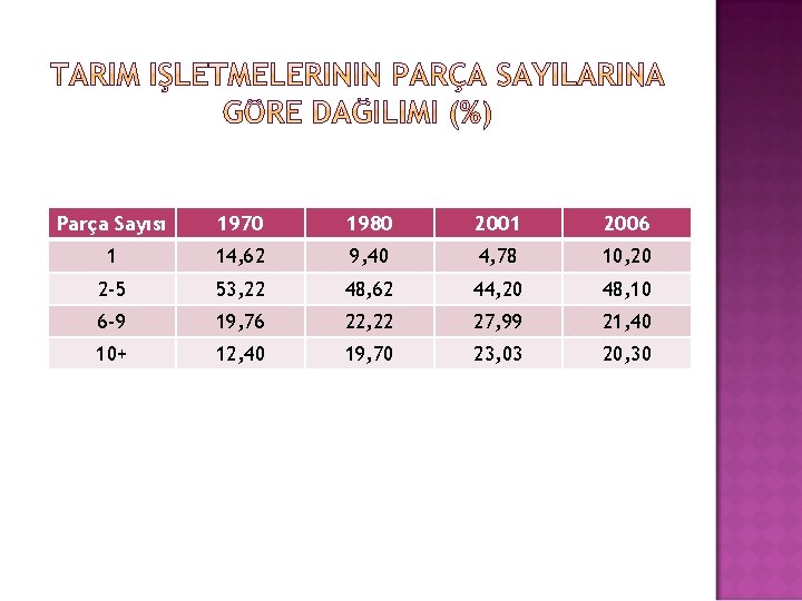 Parça Sayısı 1970 1980 2001 2006 1 14, 62 9, 40 4, 78 10,