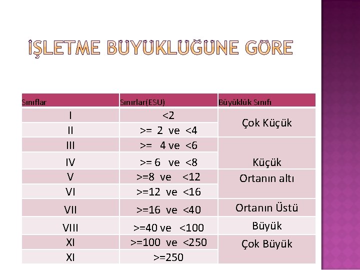 Sınıflar Sınırlar(ESU) I II IV V VI VIII XI XI <2 >= 2 ve