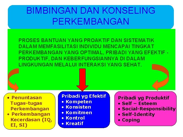 BIMBINGAN DAN KONSELING PERKEMBANGAN PROSES BANTUAN YANG PROAKTIF DAN SISTEMATIK DALAM MEMFASILITASI INDIVIDU MENCAPAI