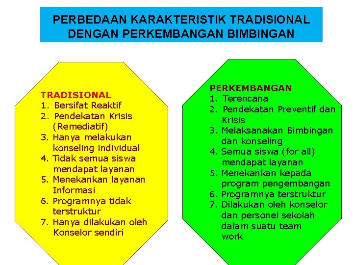 PERBEDAAN KARAKTERISTIK TRADISIONAL DENGAN PERKEMBANGAN BIMBINGAN TRADISIONAL 1. Bersifat Reaktif 2. Pendekatan Krisis (Remediatif)