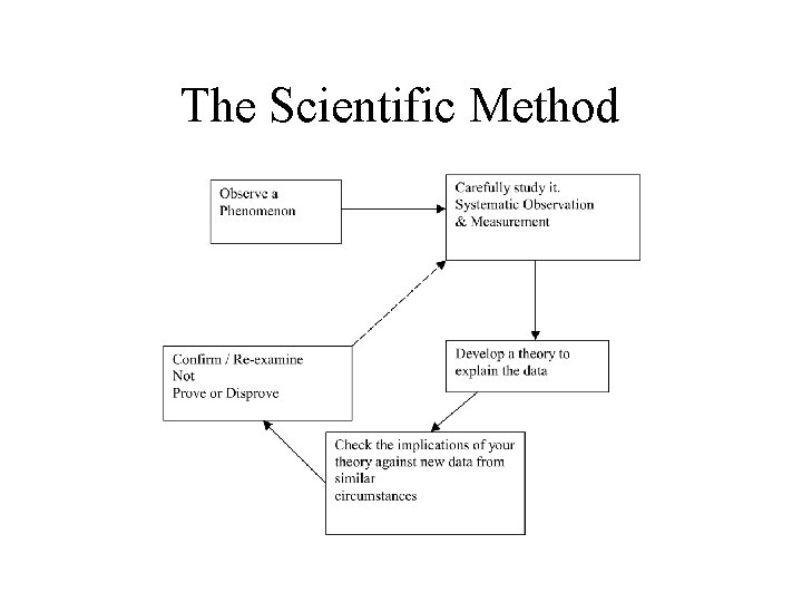 The Scientific Method 