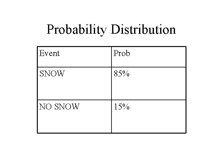 Probability Distribution Event Prob SNOW 85% NO SNOW 15% 