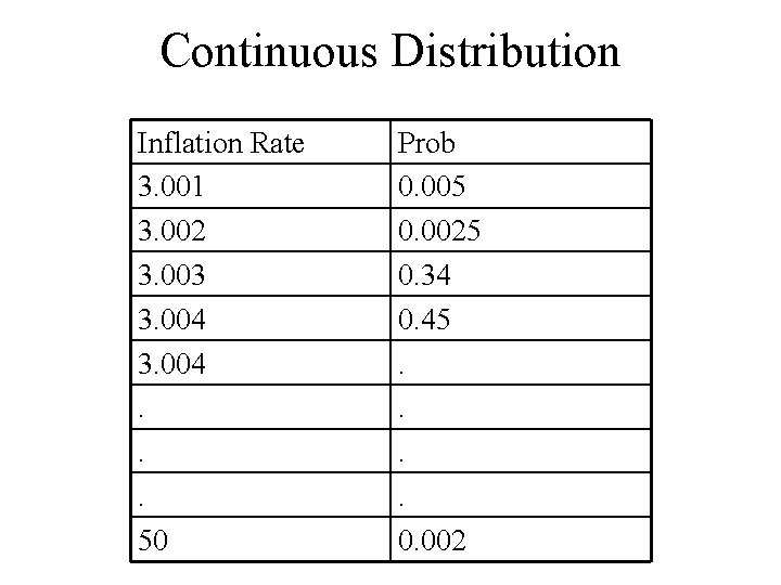 Continuous Distribution Inflation Rate 3. 001 3. 002 3. 003 3. 004. . .