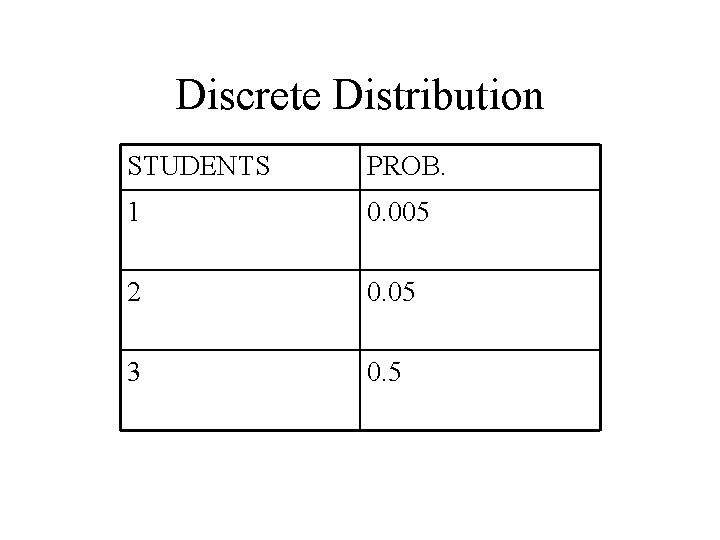 Discrete Distribution STUDENTS PROB. 1 0. 005 2 0. 05 3 0. 5 