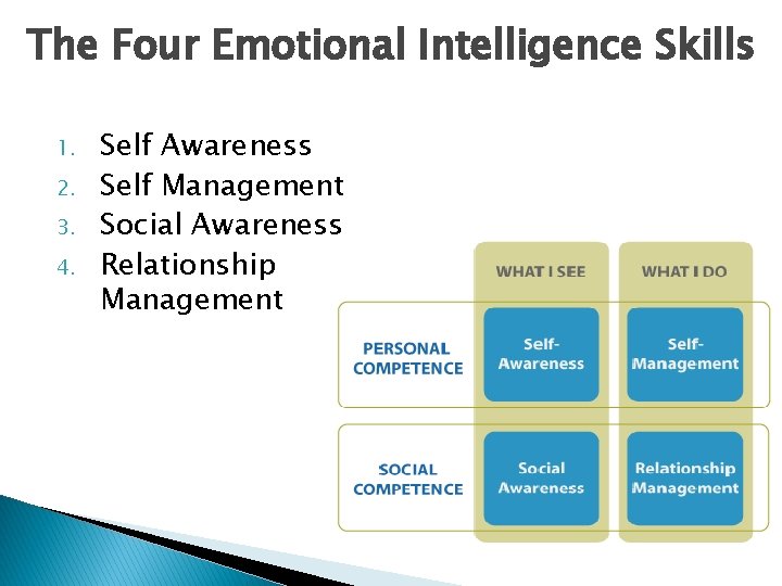 The Four Emotional Intelligence Skills 1. 2. 3. 4. Self Awareness Self Management Social