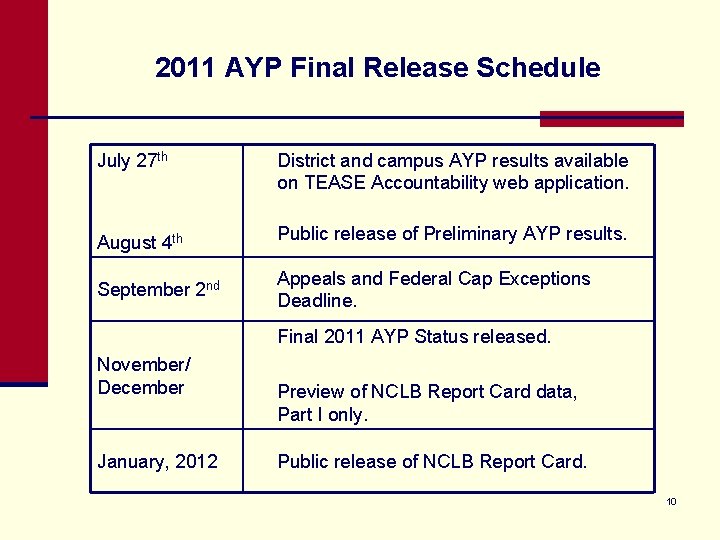 2011 AYP Final Release Schedule July 27 th District and campus AYP results available