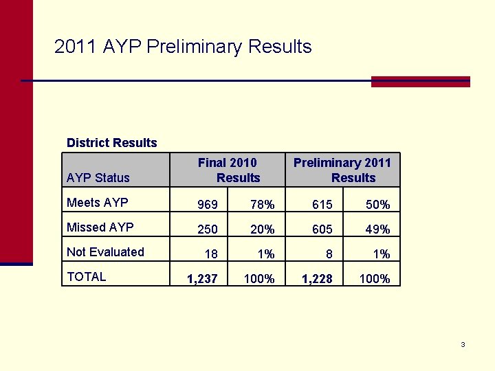 2011 AYP Preliminary Results District Results AYP Status Final 2010 Results Meets AYP 969