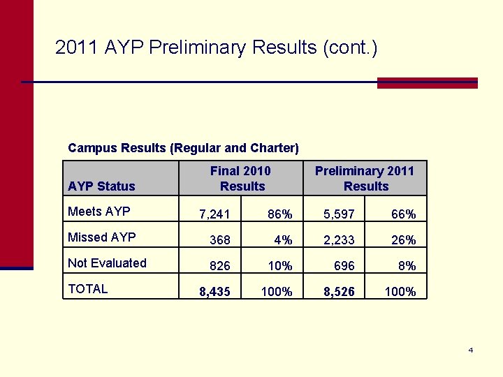 2011 AYP Preliminary Results (cont. ) Campus Results (Regular and Charter) AYP Status Meets