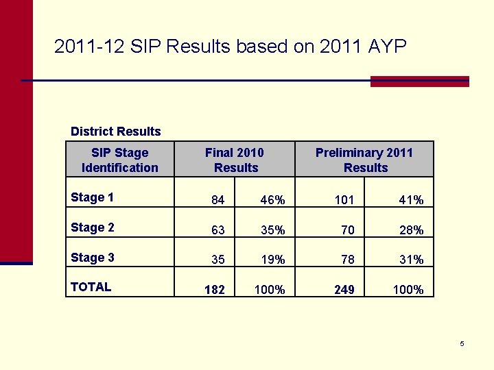 2011 -12 SIP Results based on 2011 AYP District Results SIP Stage Identification Final