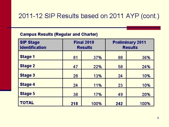 2011 -12 SIP Results based on 2011 AYP (cont. ) Campus Results (Regular and