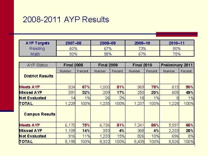 2008 -2011 AYP Results AYP Targets Reading Math 2007– 08 60% 50% 2008– 09