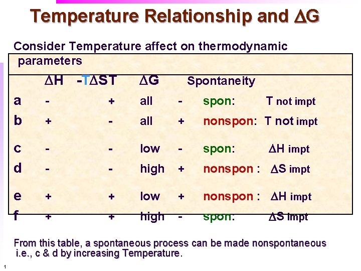 Temperature Relationship and DG Consider Temperature affect on thermodynamic parameters DH -TDST DG a Temperature Relationship and DG Consider Temperature affect on thermodynamic parameters DH -TDST DG a
