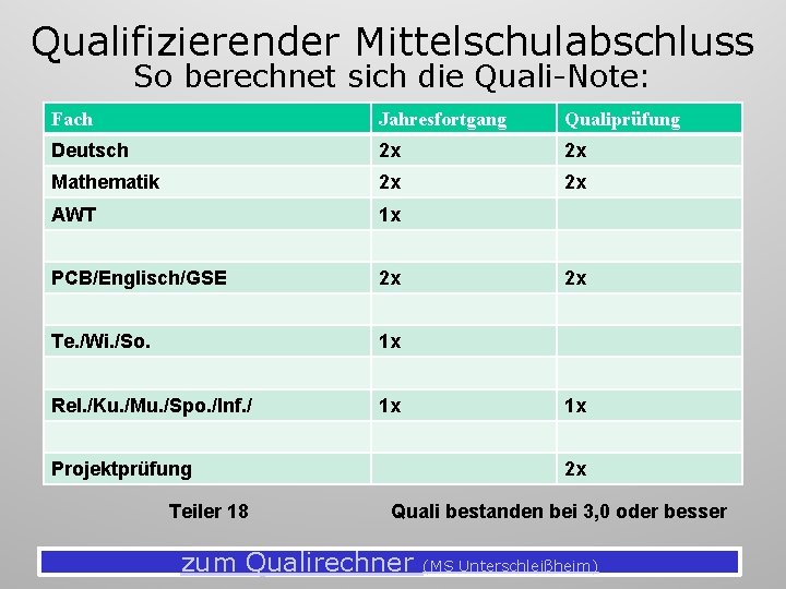 Qualifizierender Mittelschulabschluss So berechnet sich die Quali-Note: Fach Jahresfortgang Qualiprüfung Deutsch 2 x 2