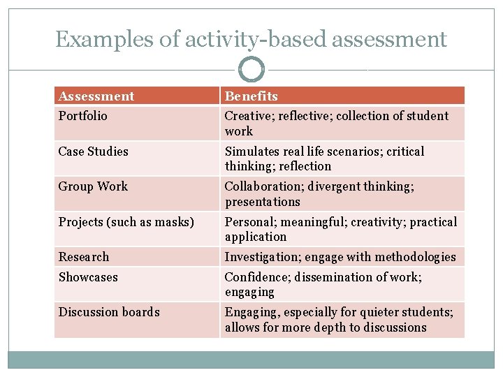 Examples of activity-based assessment Assessment Benefits Portfolio Creative; reflective; collection of student work Case Examples of activity-based assessment Assessment Benefits Portfolio Creative; reflective; collection of student work Case