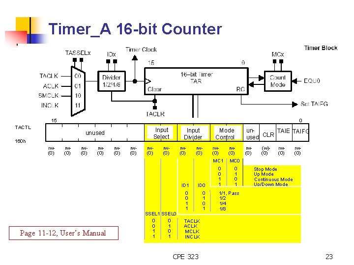 Timer_A 16 -bit Counter 15 0 TACTL Input Select unused 160 h rw(0) Page