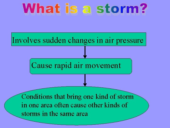 What is a storm? Involves sudden changes in air pressure Cause rapid air movement