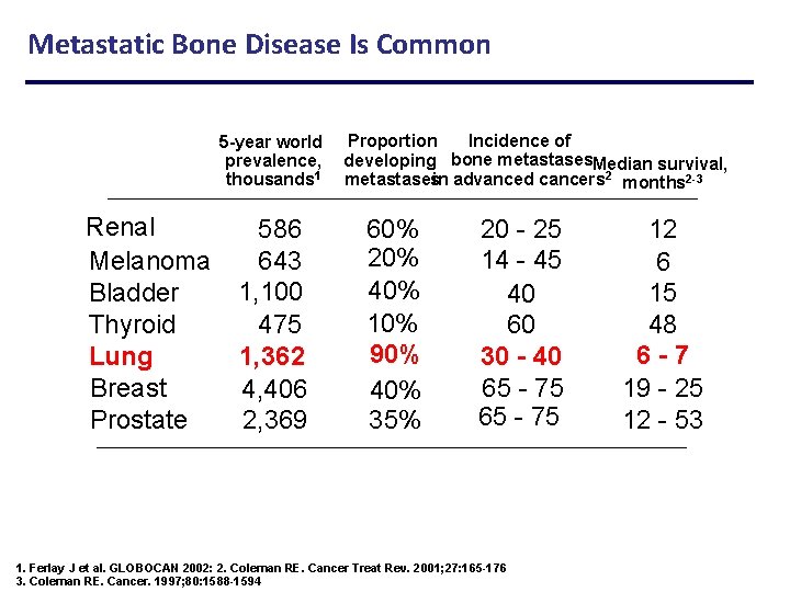 Metastatic Bone Disease Is Common 5 -year world prevalence, thousands 1 Renal 586 Melanoma